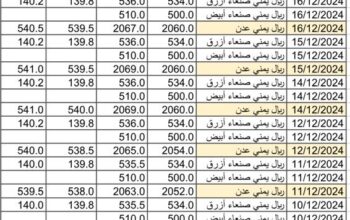 سعر الصرف في اليمن يوم 2024/12/18 م YER سعر الدولار في صنعاء سعر الريال السعودي في صنعاء سعر الدولار في عدن سعر الريال السعودي في عدن