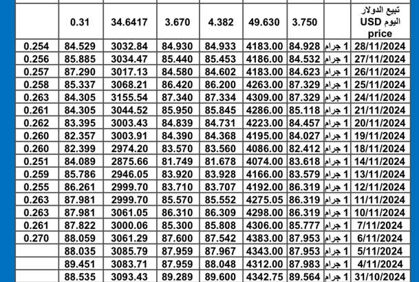 سعر الذهب اليوم سعر الفضة اليوم 2024/12/1 م سعار الذهب عيار 24