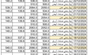 سعر الصرف في اليمن يوم 2024/12/23 م YER سعر الدولار في صنعاء سعر الريال السعودي في صنعاء سعر الدولار في عدن سعر الريال السعودي في عدن