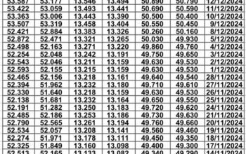 سعر الصرف في مصر يوم 2024/12/18 م EGP today سعر الدولار مقابل الجنيه سعر اليورو مقابل الجنيه سعر الريال السعودي مقابل الجنيه المصري