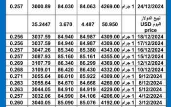 سعر الذهب اليوم سعر الفضة اليوم 2024/12/24 م سعار الذهب عيار 24