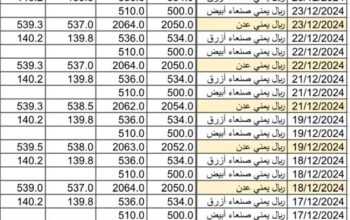 سعر الصرف في اليمن يوم 2024/12/25 م YER سعر الدولار في صنعاء سعر الريال السعودي في صنعاء سعر الدولار في عدن سعر الريال السعودي في عدن