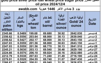 سعر الذهب اليوم و سعر الفضة و سعر النفط و سعر القمح و سعر السكر و سعر زيت النخيل المكرر gold price silver price fuel wheat price sugar price oil price 2024/12/4