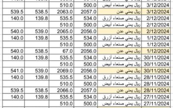 سعر الصرف في اليمن يوم 2024/12/4 م 3 جمادي الآخر 1446 هجري YER سعر الدولار في صنعاء سعر الريال السعودي في صنعاء سعر الدولار في عدن سعر الريال السعودي في عدن