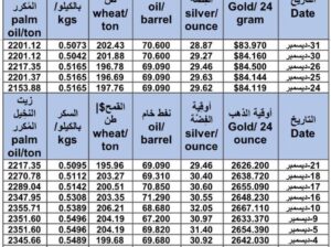 سعر الذهب اليوم و سعر الفضة و سعر النفط و سعر القمح و سعر السكر و سعر زيت النخيل المكرر gold price silver price fuel wheat price sugar price oil price 2024/12/31