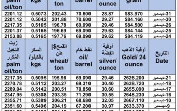 سعر الذهب اليوم و سعر الفضة و سعر النفط و سعر القمح و سعر السكر و سعر زيت النخيل المكرر gold price silver price fuel wheat price sugar price oil price 2024/12/31