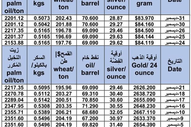 سعر الذهب اليوم و سعر الفضة و سعر النفط و سعر القمح و سعر السكر و سعر زيت النخيل المكرر gold price silver price fuel wheat price sugar price oil price 2024/12/31