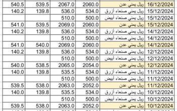 سعر الصرف في اليمن يوم 2024/12/17 م YER سعر الدولار في صنعاء سعر الريال السعودي في صنعاء سعر الدولار في عدن سعر الريال السعودي في عدن