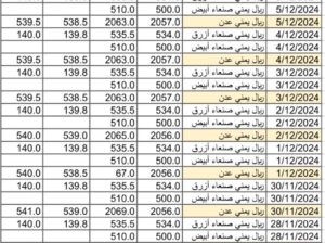 سعر الصرف في اليمن يوم 2024/12/7 م 6 جمادي الآخر 1446 هجري YER سعر الدولار في صنعاء سعر الريال السعودي في صنعاء سعر الدولار في عدن سعر الريال السعودي في عدن