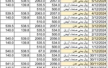 سعر الصرف في اليمن يوم 2024/12/7 م 6 جمادي الآخر 1446 هجري YER سعر الدولار في صنعاء سعر الريال السعودي في صنعاء سعر الدولار في عدن سعر الريال السعودي في عدن