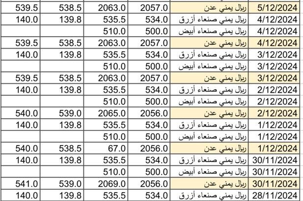 سعر الصرف في اليمن يوم 2024/12/7 م 6 جمادي الآخر 1446 هجري YER سعر الدولار في صنعاء سعر الريال السعودي في صنعاء سعر الدولار في عدن سعر الريال السعودي في عدن