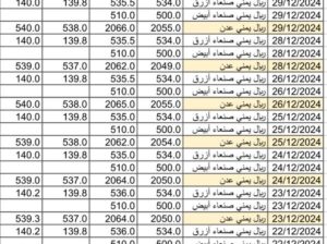 سعر الصرف في اليمن يوم 2024/12/31 م YER سعر الدولار في صنعاء سعر الريال السعودي في صنعاء سعر الدولار في عدن سعر الريال السعودي في عدن