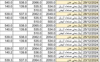 سعر الصرف في اليمن يوم 2024/12/31 م YER سعر الدولار في صنعاء سعر الريال السعودي في صنعاء سعر الدولار في عدن سعر الريال السعودي في عدن