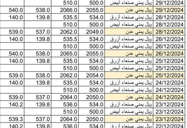 سعر الصرف في اليمن يوم 2024/12/31 م YER سعر الدولار في صنعاء سعر الريال السعودي في صنعاء سعر الدولار في عدن سعر الريال السعودي في عدن