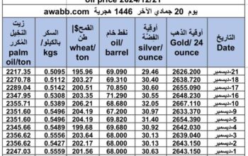 سعر الذهب اليوم و سعر الفضة و سعر النفط و سعر القمح و سعر السكر و سعر زيت النخيل المكرر gold price silver price fuel wheat price sugar price oil price 2024/12/21