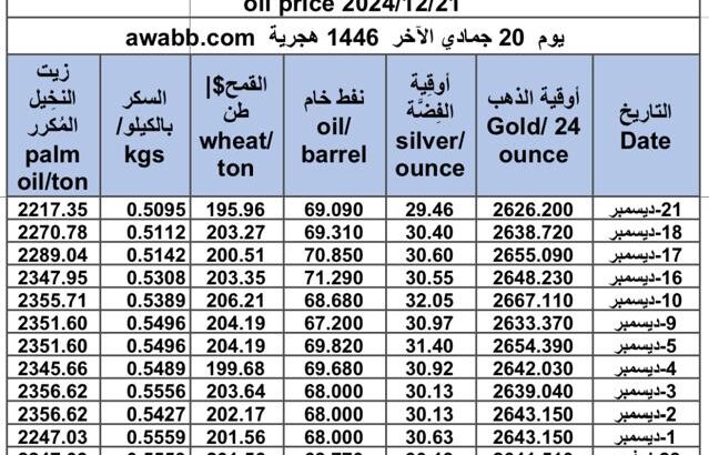 سعر الذهب اليوم و سعر الفضة و سعر النفط و سعر القمح و سعر السكر و سعر زيت النخيل المكرر gold price silver price fuel wheat price sugar price oil price 2024/12/21