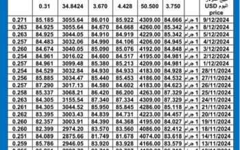 سعر الذهب اليوم سعر الفضة اليوم 2024/12/10 م سعار الذهب عيار 24