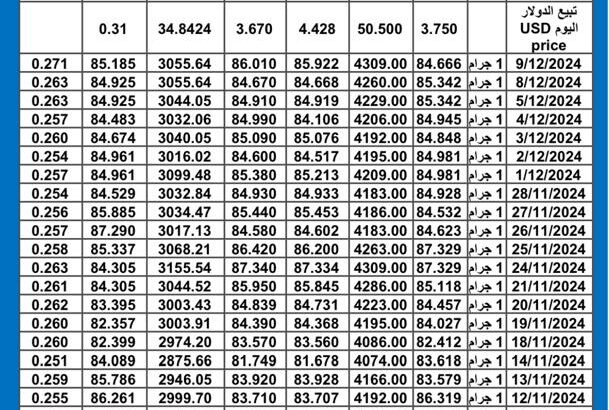 سعر الذهب اليوم سعر الفضة اليوم 2024/12/10 م سعار الذهب عيار 24