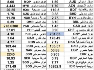 كشف يومي حول سعر الصرف مقابل اليوم اسعار العملات الدولية 2024/12/30 Daily report currency exchange rates to USD