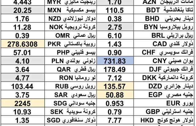 كشف يومي حول سعر الصرف مقابل اليوم اسعار العملات الدولية 2024/12/30 Daily report currency exchange rates to USD
