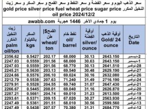 سعر الذهب اليوم و سعر الفضة و سعر النفط و سعر القمح و سعر السكر و سعر زيت النخيل المكرر gold price silver price fuel wheat price sugar price oil price 2024/12/2