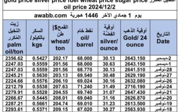 سعر الذهب اليوم و سعر الفضة و سعر النفط و سعر القمح و سعر السكر و سعر زيت النخيل المكرر gold price silver price fuel wheat price sugar price oil price 2024/12/2