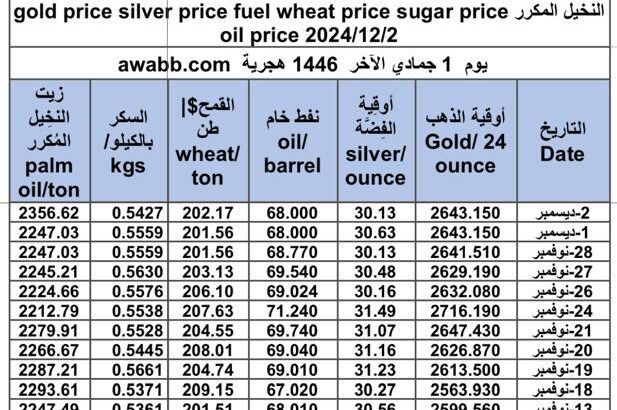 سعر الذهب اليوم و سعر الفضة و سعر النفط و سعر القمح و سعر السكر و سعر زيت النخيل المكرر gold price silver price fuel wheat price sugar price oil price 2024/12/2