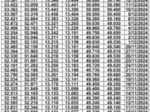 سعر الذهب اليوم و سعر الفضة و سعر النفط و سعر القمح و سعر السكر و سعر زيت النخيل المكرر gold price silver price fuel wheat price sugar price oil price 2024/12/17