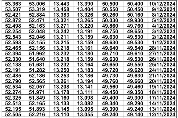 سعر الذهب اليوم و سعر الفضة و سعر النفط و سعر القمح و سعر السكر و سعر زيت النخيل المكرر gold price silver price fuel wheat price sugar price oil price 2024/12/17