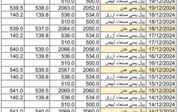 سعر الصرف في اليمن يوم 2024/12/21 م YER سعر الدولار في صنعاء سعر الريال السعودي في صنعاء سعر الدولار في عدن سعر الريال السعودي في عدن