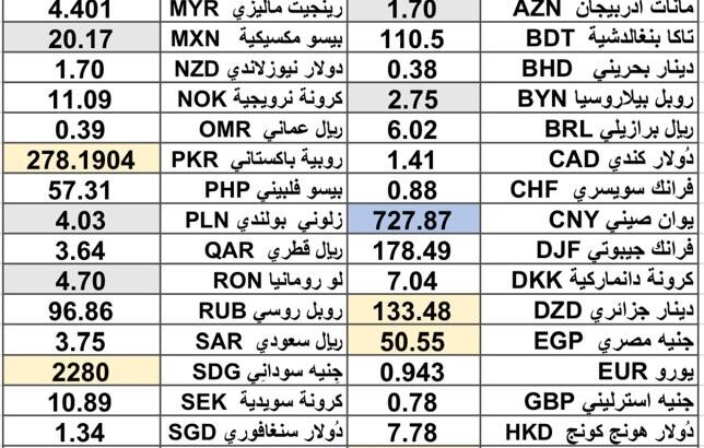 كشف يومي حول سعر الصرف مقابل اليوم اسعار العملات الدولية 2024/12/9 Daily report currency exchange rates to USD