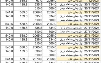 سعر الصرف في اليمن يوم 2024/12/2 م 1 جمادي الآخر 1446 هجري YER سعر الدولار في صنعاء سعر الريال السعودي في صنعاء سعر الدولار في عدن سعر الريال السعودي في عدن