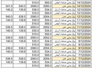 سعر الصرف في اليمن يوم 2024/12/15 م 14 جمادي الآخر 1446 هجري YER سعر الدولار في صنعاء سعر الريال السعودي في صنعاء سعر الدولار في عدن سعر الريال السعودي في عدن