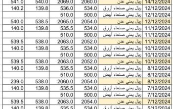 سعر الصرف في اليمن يوم 2024/12/15 م 14 جمادي الآخر 1446 هجري YER سعر الدولار في صنعاء سعر الريال السعودي في صنعاء سعر الدولار في عدن سعر الريال السعودي في عدن