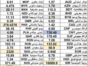 كشف يومي حول سعر الصرف مقابل اليوم اسعار العملات الدولية 2024/12/18 Daily report currency exchange rates to USD