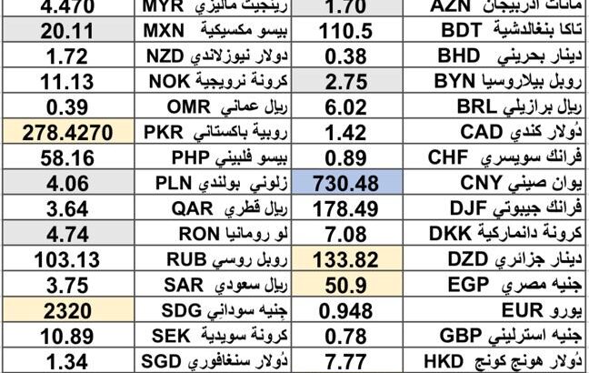 كشف يومي حول سعر الصرف مقابل اليوم اسعار العملات الدولية 2024/12/18 Daily report currency exchange rates to USD