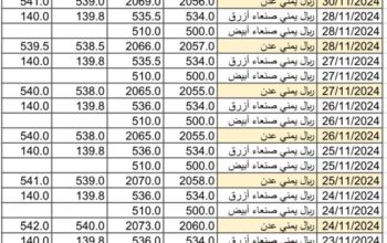 سعر الصرف في اليمن يوم 2024/12/1 م 29 جمادي الأول 1446 هجري YER سعر الدولار في صنعاء سعر الريال السعودي في صنعاء سعر الدولار في عدن سعر الريال السعودي في عدن