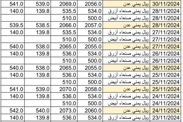 سعر الصرف في اليمن يوم 2024/12/1 م 29 جمادي الأول 1446 هجري YER سعر الدولار في صنعاء سعر الريال السعودي في صنعاء سعر الدولار في عدن سعر الريال السعودي في عدن