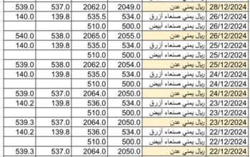 سعر الصرف في اليمن يوم 2024/12/30 م YER سعر الدولار في صنعاء سعر الريال السعودي في صنعاء سعر الدولار في عدن سعر الريال السعودي في عدن