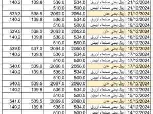 سعر الصرف في اليمن يوم 2024/12/22 م YER سعر الدولار في صنعاء سعر الريال السعودي في صنعاء سعر الدولار في عدن سعر الريال السعودي في عدن