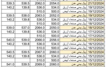 سعر الصرف في اليمن يوم 2024/12/22 م YER سعر الدولار في صنعاء سعر الريال السعودي في صنعاء سعر الدولار في عدن سعر الريال السعودي في عدن