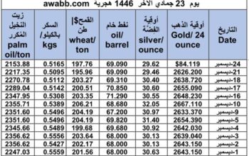 سعر الذهب اليوم و سعر الفضة و سعر النفط و سعر القمح و سعر السكر و سعر زيت النخيل المكرر gold price silver price fuel wheat price sugar price oil price 2024/12/24 to