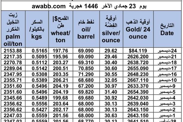 سعر الذهب اليوم و سعر الفضة و سعر النفط و سعر القمح و سعر السكر و سعر زيت النخيل المكرر gold price silver price fuel wheat price sugar price oil price 2024/12/24 to