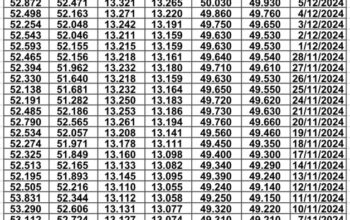 سعر الصرف في مصر يوم 2024/12/15 م 14 جماد الآخر 1446 هجرية EGP today سعر الدولار مقابل الجنيه المصري سعر اليورو مقابل الجنيه المصري سعر الريال السعودي مقابل الجنيه المصري