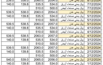 سعر الصرف في اليمن يوم 2024/12/10 م 9 جمادي الآخر 1446 هجري YER سعر الدولار في صنعاء سعر الريال السعودي في صنعاء سعر الدولار في عدن سعر الريال السعودي في عدن