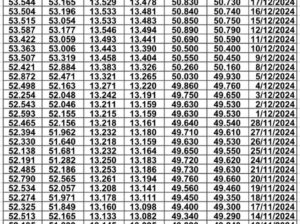 سعر الصرف في مصر يوم 2024/12/22 م EGP today سعر الدولار مقابل الجنيه سعر اليورو مقابل الجنيه سعر الريال السعودي مقابل الجنيه المصري