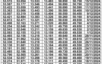 سعر الصرف في مصر يوم 2024/12/22 م EGP today سعر الدولار مقابل الجنيه سعر اليورو مقابل الجنيه سعر الريال السعودي مقابل الجنيه المصري