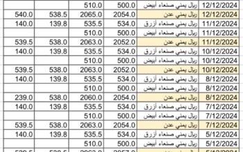 سعر الصرف في اليمن يوم 2024/12/14 م 13 جمادي الآخر 1446 هجري YER سعر الدولار في صنعاء سعر الريال السعودي في صنعاء سعر الدولار في عدن سعر الريال السعودي في عدن