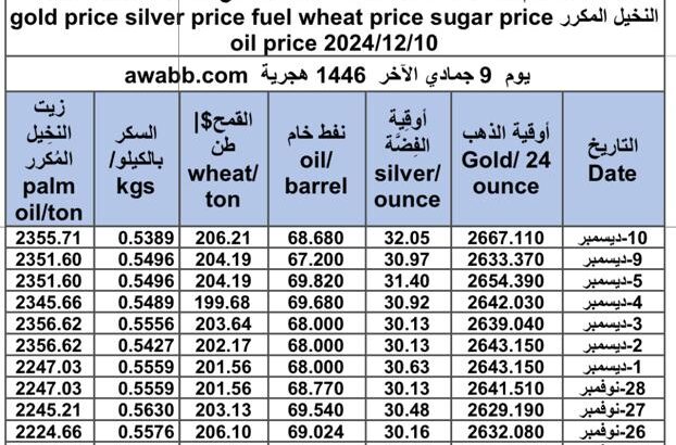 سعر الذهب اليوم و سعر الفضة و سعر النفط و سعر القمح و سعر السكر و سعر زيت النخيل المكرر gold price silver price fuel wheat price sugar price oil price 2024/12/10