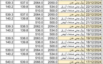 سعر الصرف في اليمن يوم 2024/12/24 م YER سعر الدولار في صنعاء سعر الريال السعودي في صنعاء سعر الدولار في عدن سعر الريال السعودي في عدن
